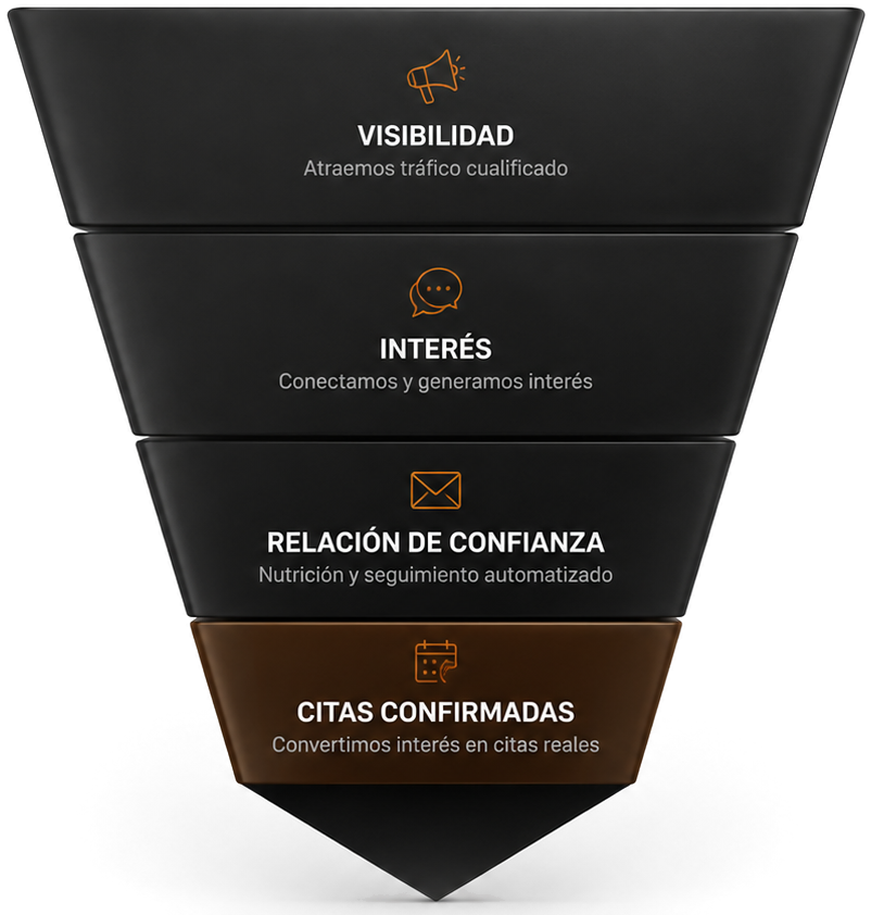 Embudo de Captación